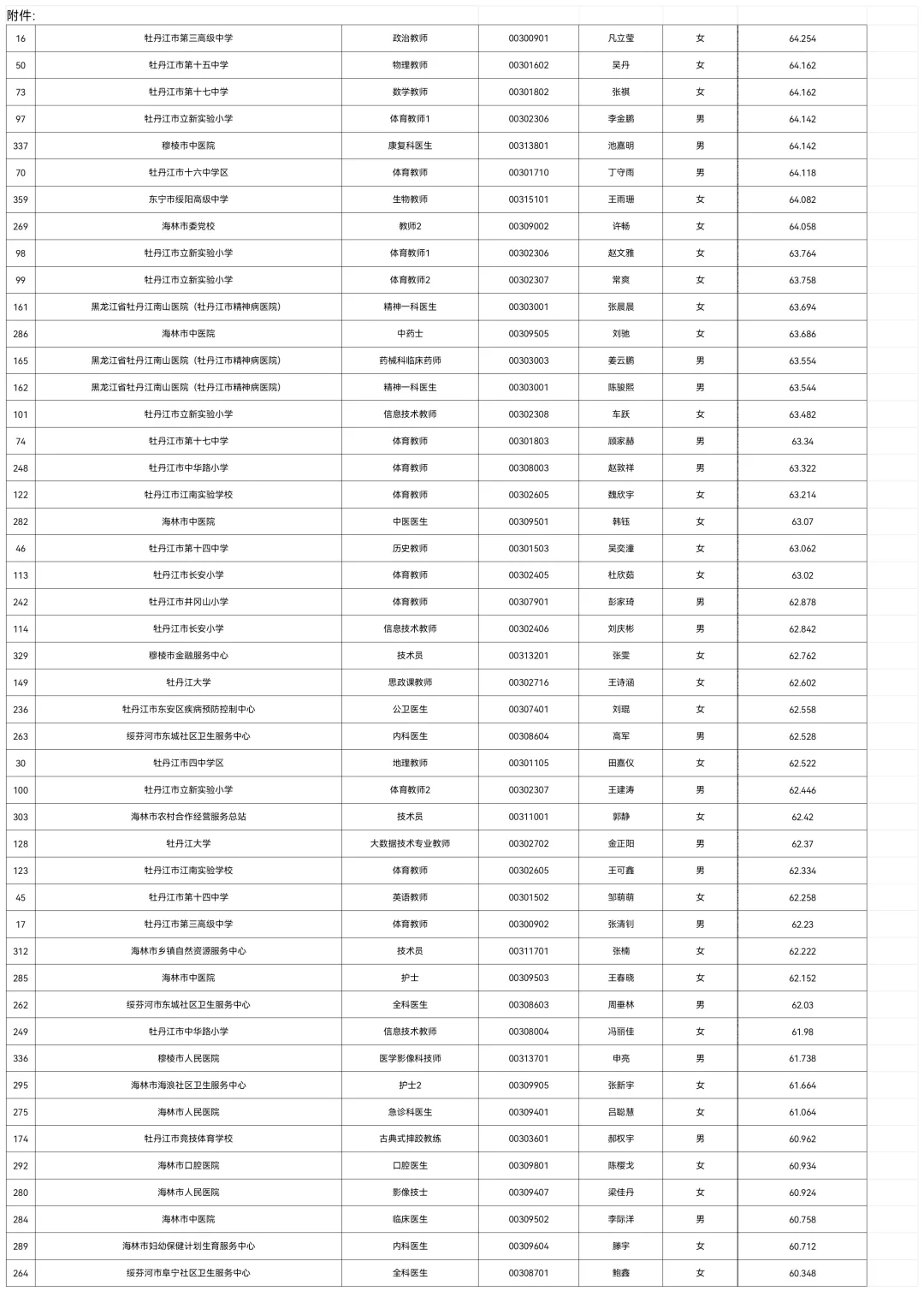 2025牡丹江事业编联考总成绩排名【全】