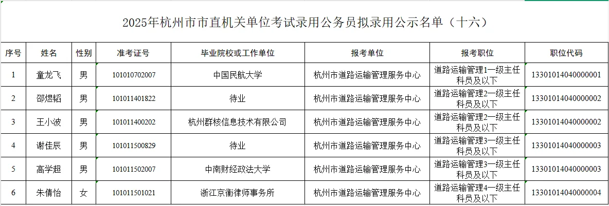 2025年杭州市市直机关公务员录用公示名单