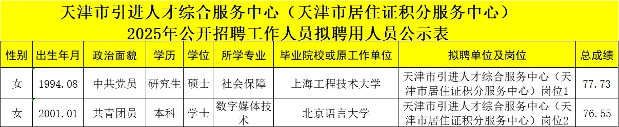 天津市引进人才综合服务中心招聘人员公示了