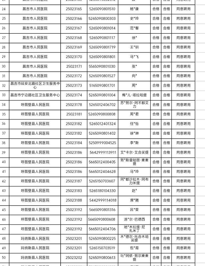 昌吉公开招聘拟聘用人员的公示（第一批）