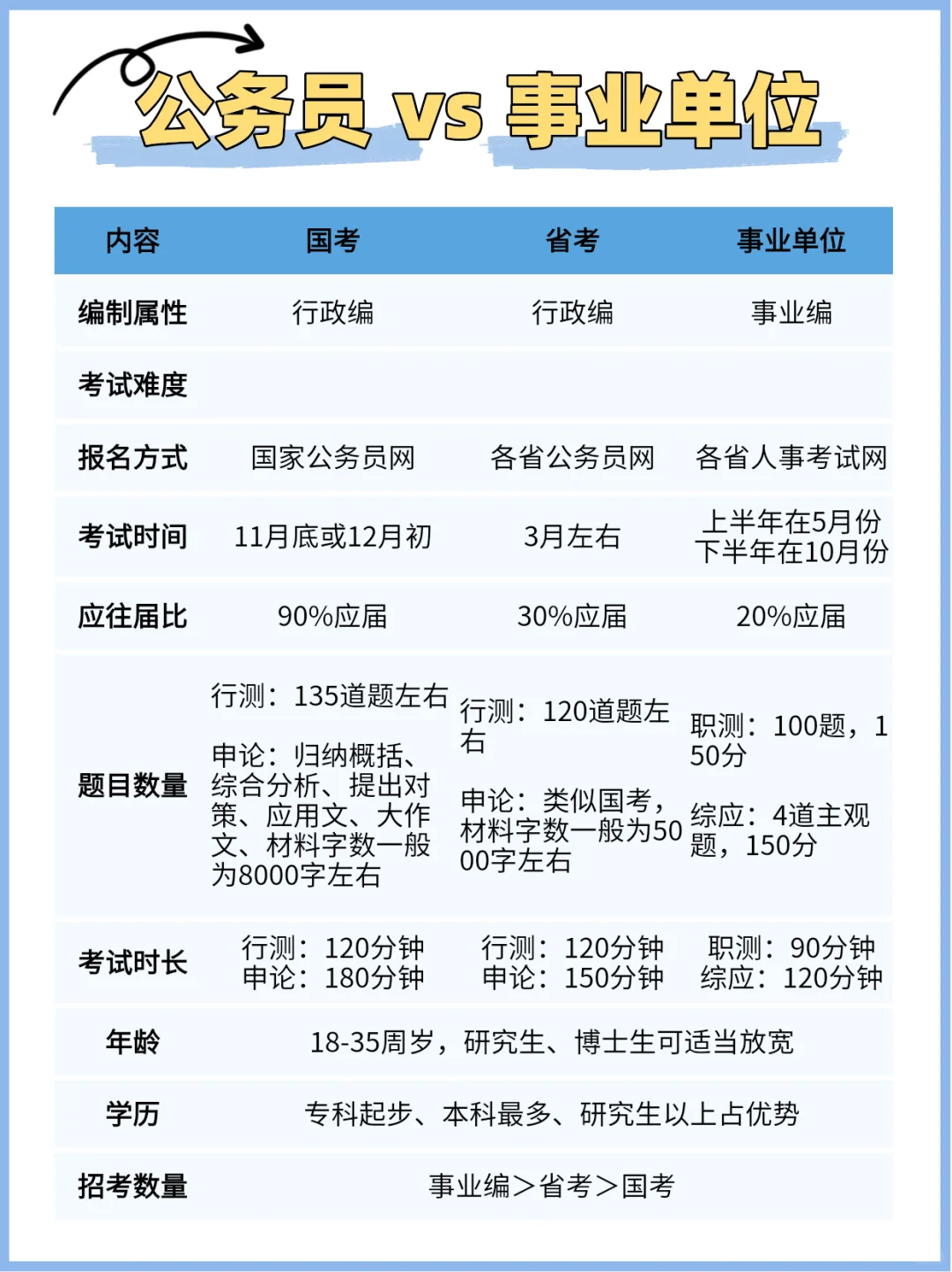 考公务员还是事业编？一文全知道