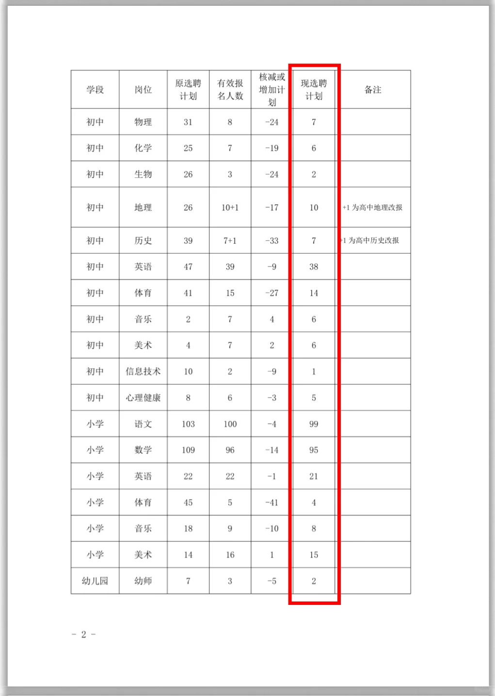 ?计划调整丨2025年耒阳市城区学校选聘教师