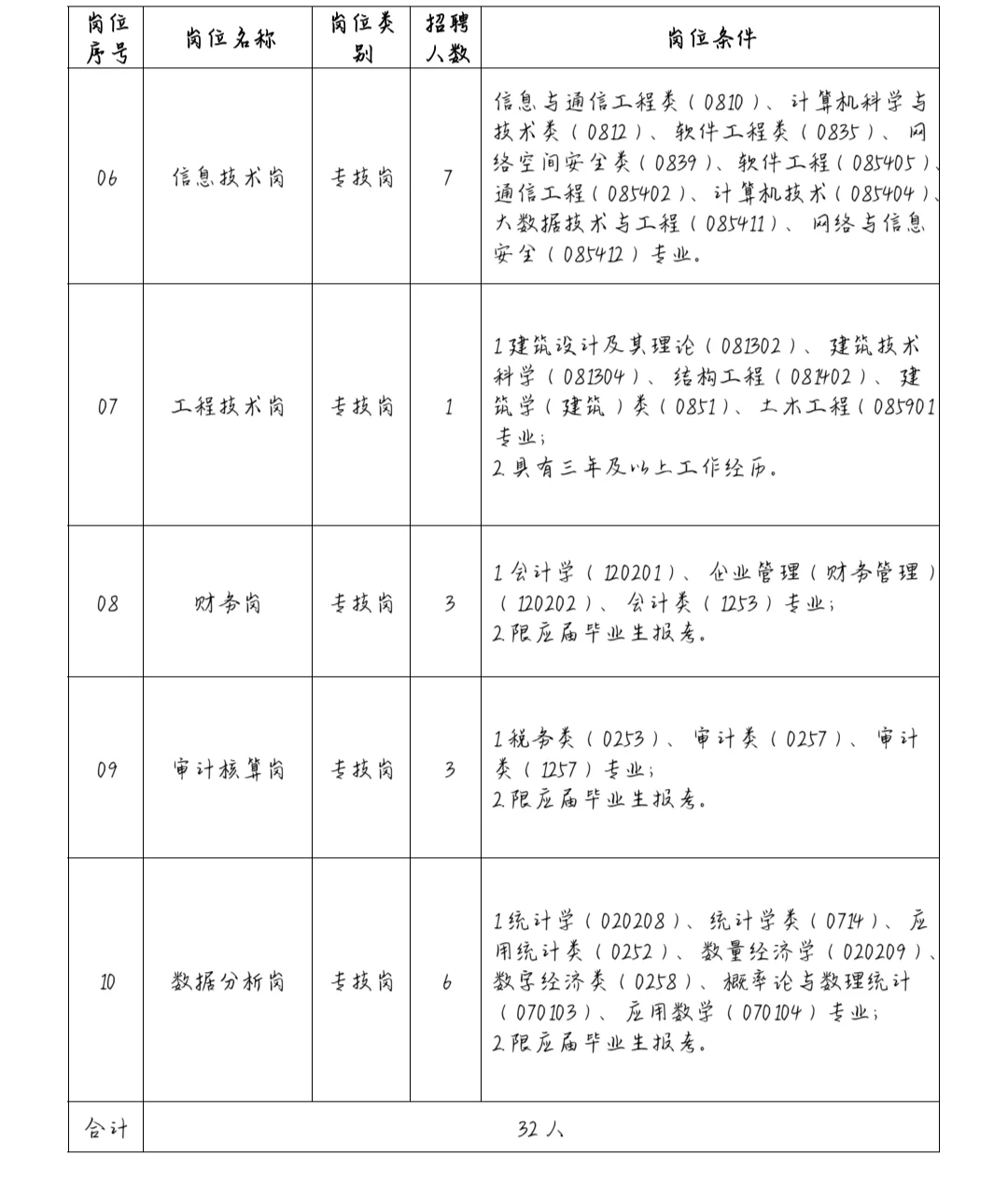 32人!江西财经大学公开招聘工作人员