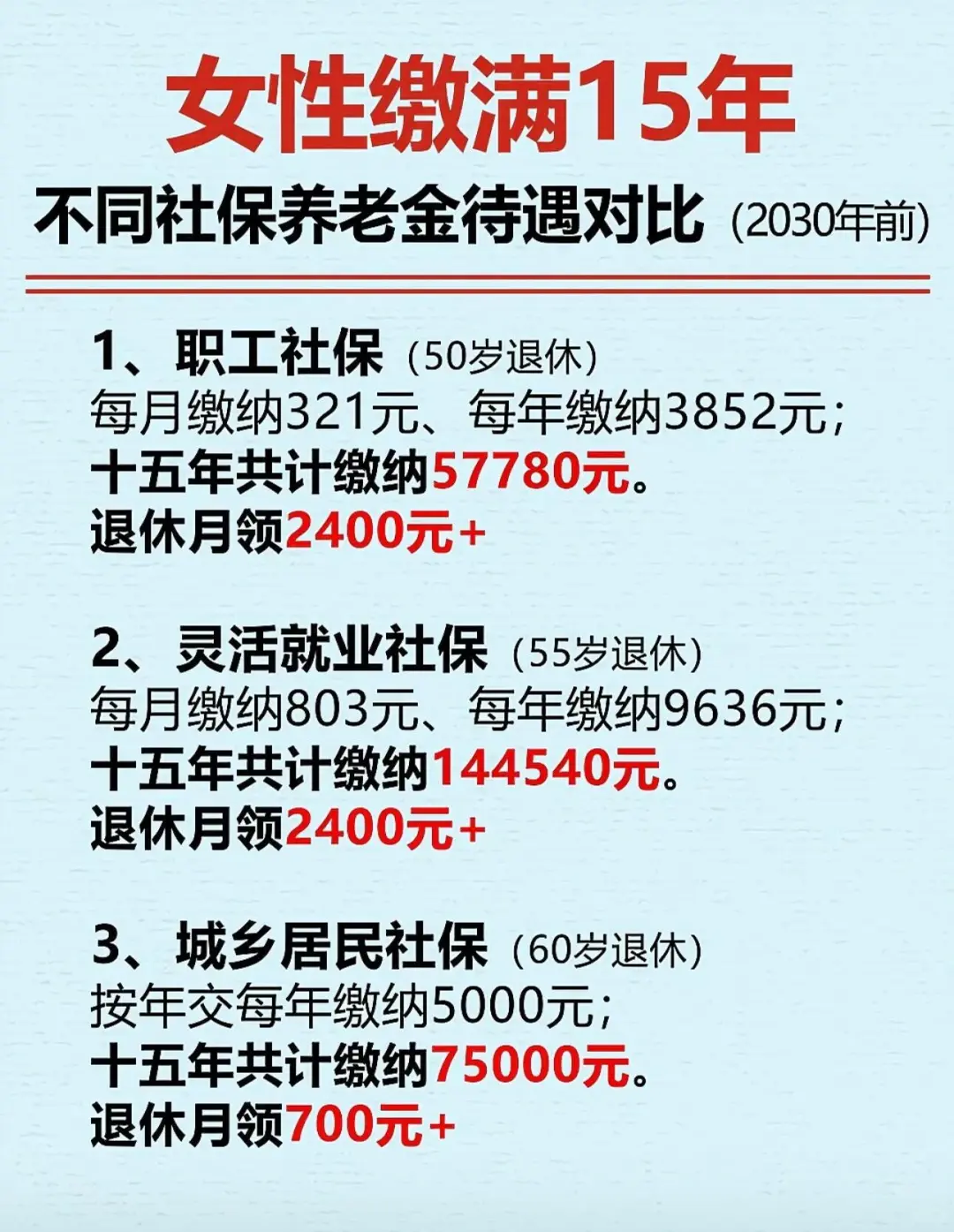 女性缴满15年，不同社保养老金待遇对比