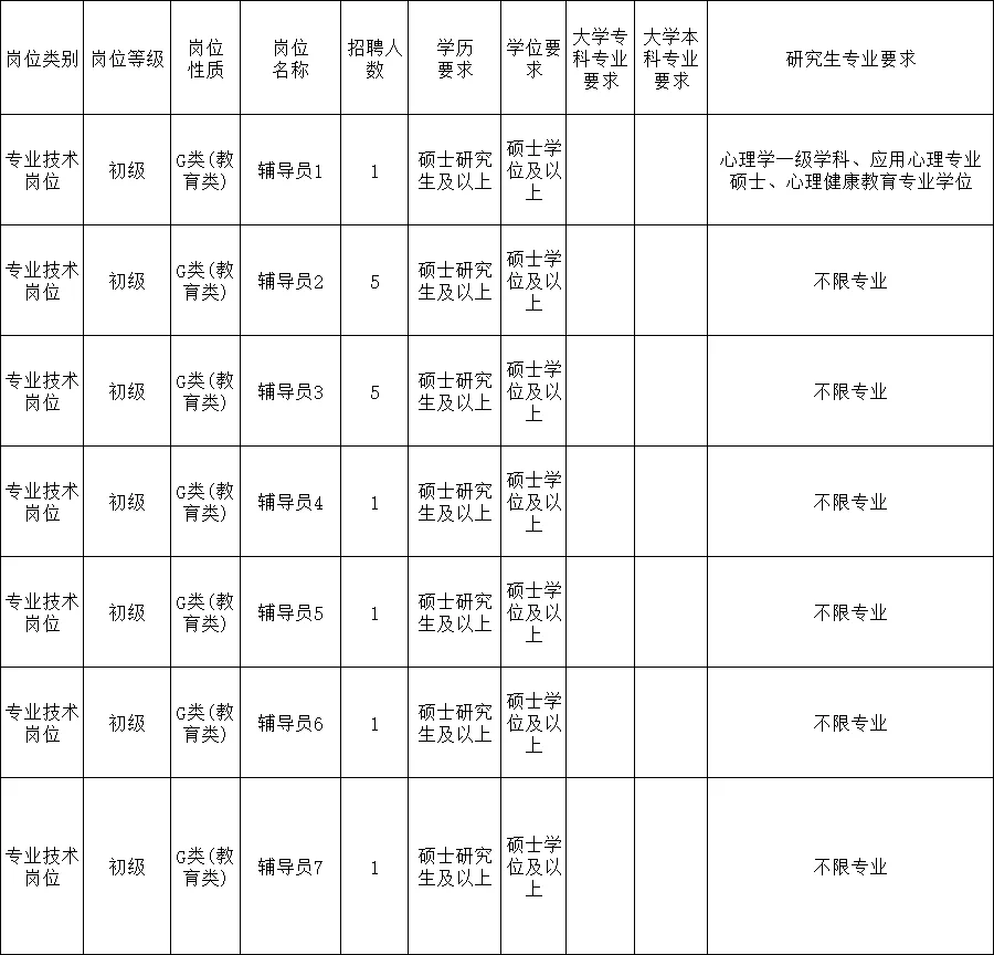 辅导员岗，多个不限专业?
