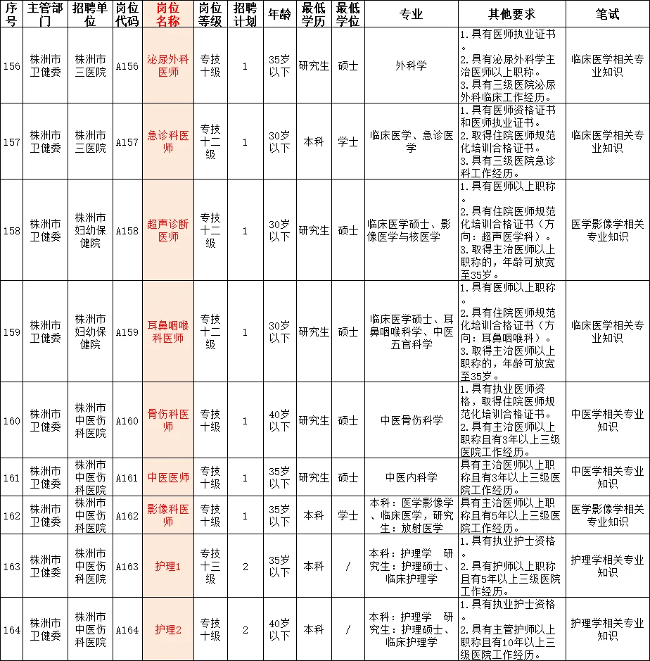 株洲市直卫健委招145人!6/28考试!