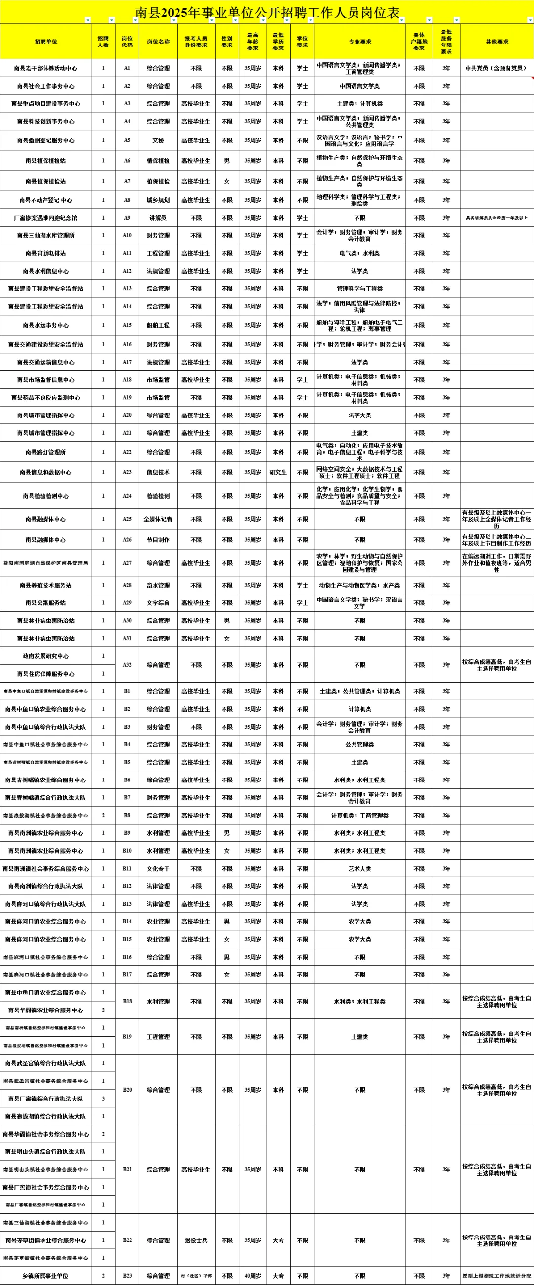 加入联考科目！益阳南县事业单位招73人