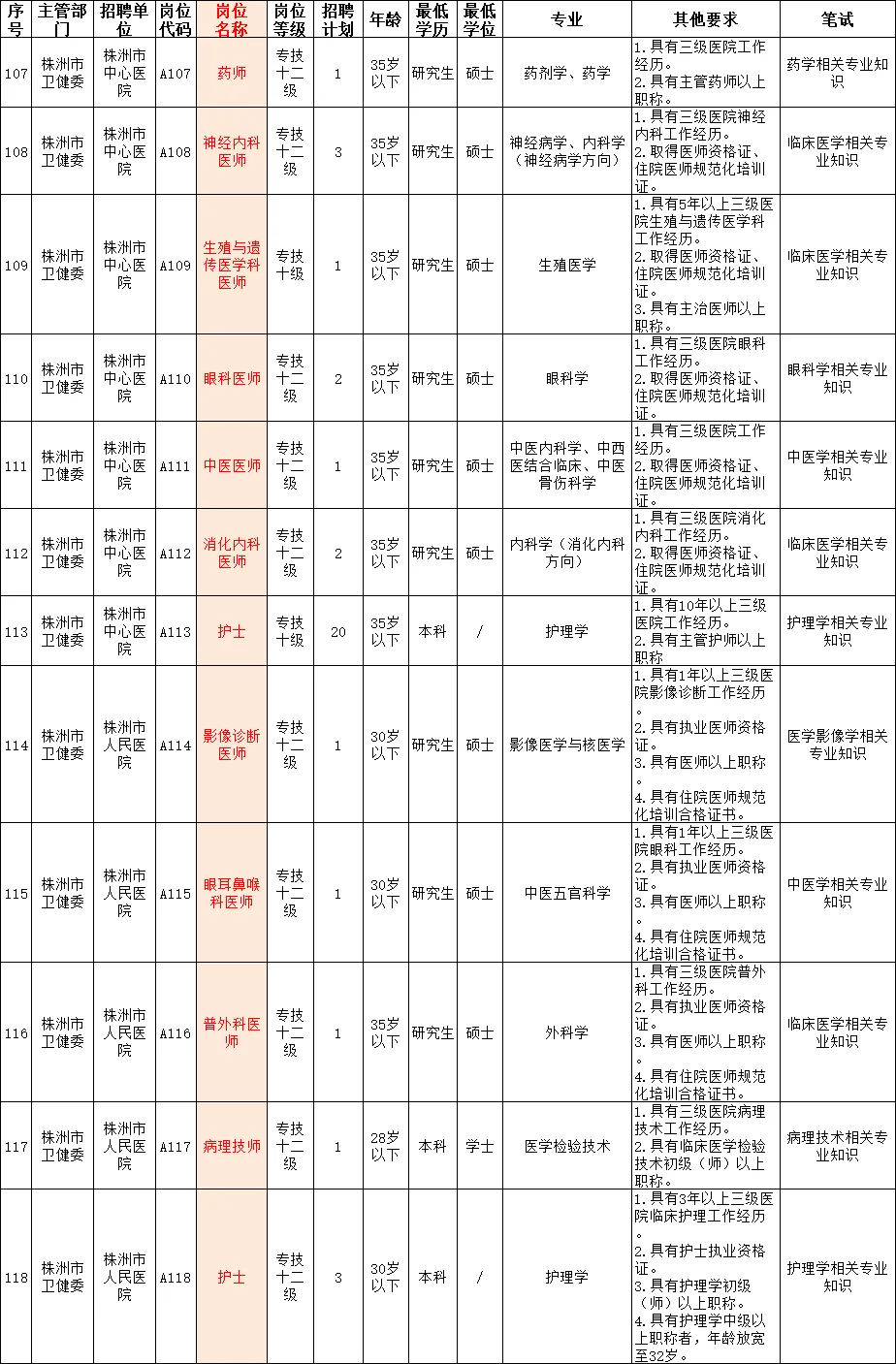 株洲市直卫健委招145人!6/28考试!