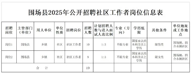 围场招聘社区工作者19人