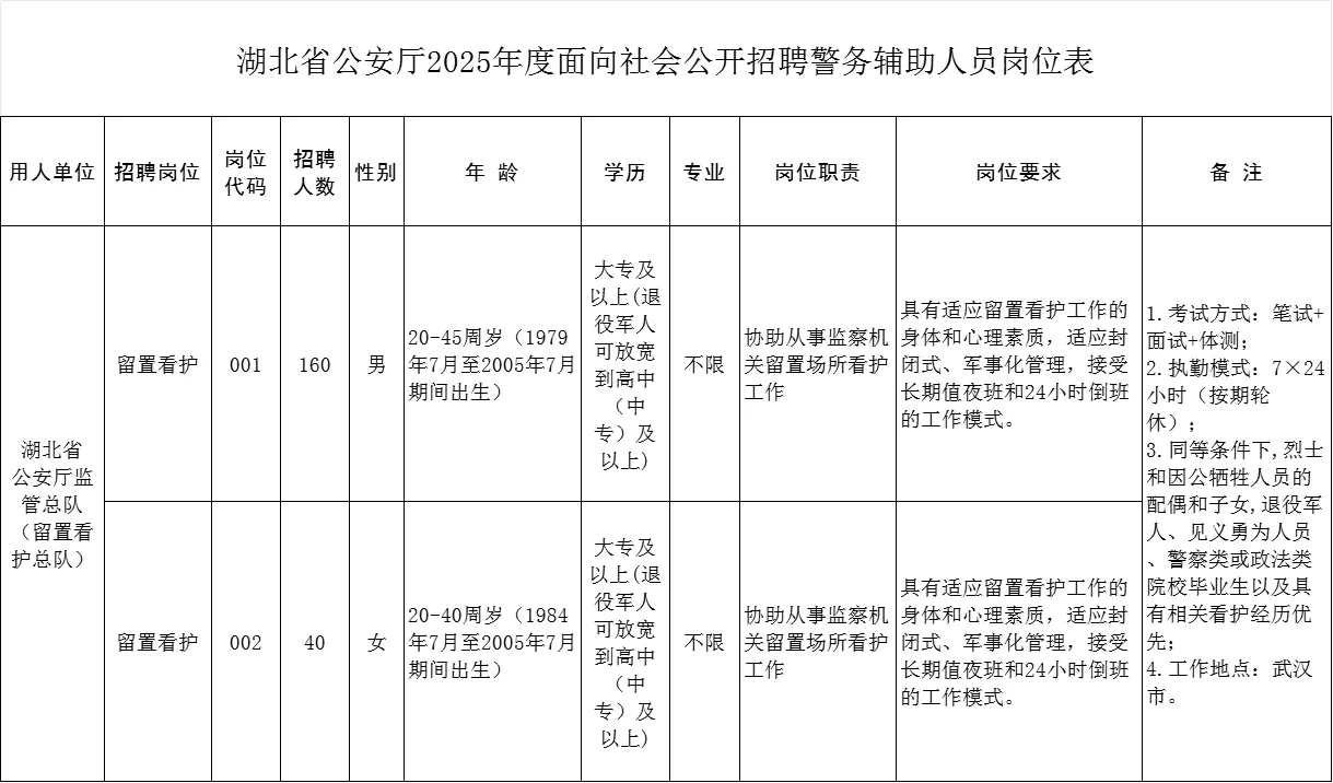 湖北省公安厅2025年招聘200名警务辅助人员