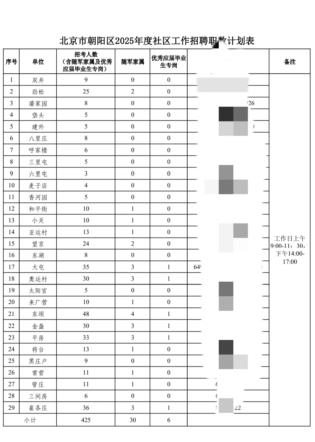 仅限朝阳户籍！朝阳区社区工作者招425人！