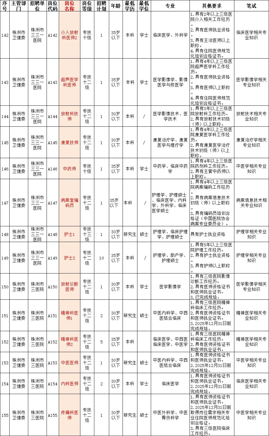株洲市直卫健委招145人!6/28考试!