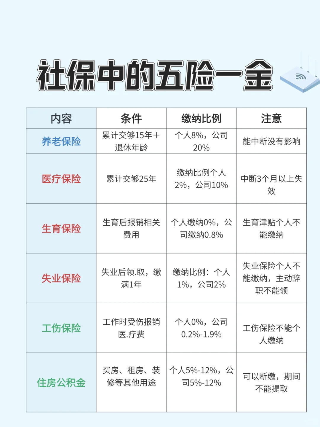 初入职场的我们一定要搞懂社保❗