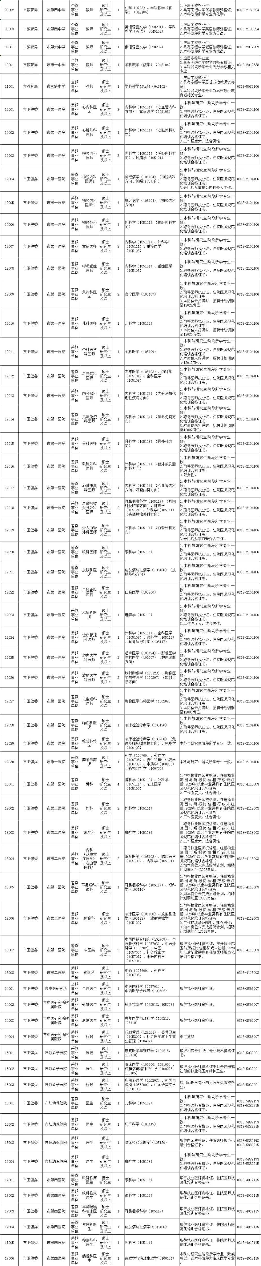 说一下张家口市事业单位卫生类招聘考试强度