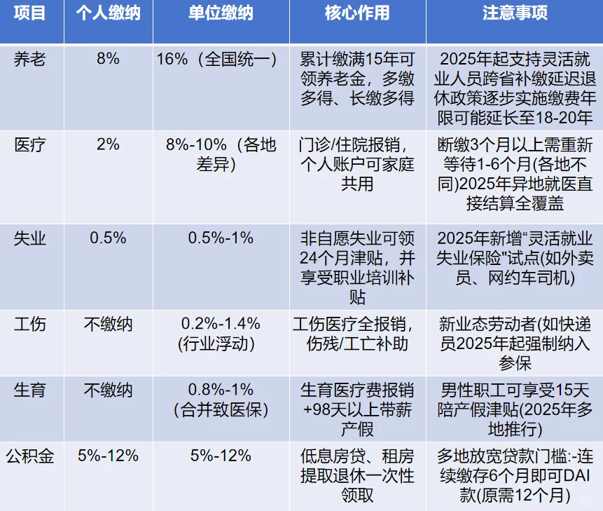 每日分享之五险一金 谁还不知道的 叉出去