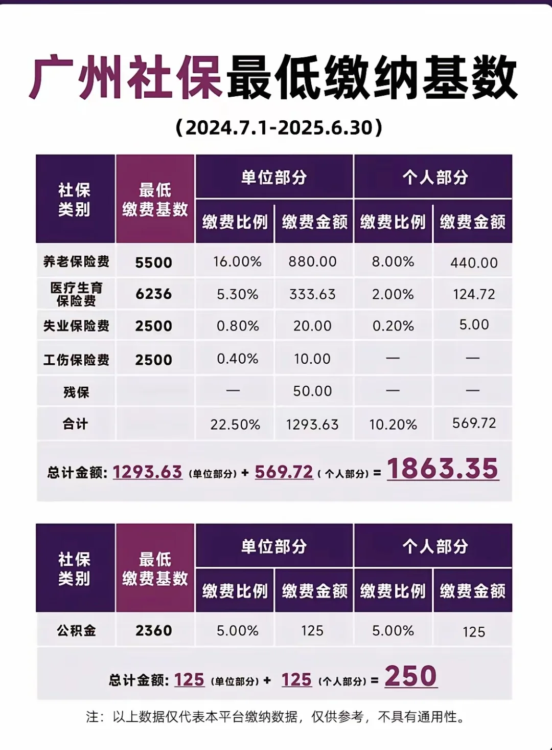 广州最新社保缴费基数来了！速看要交多少钱