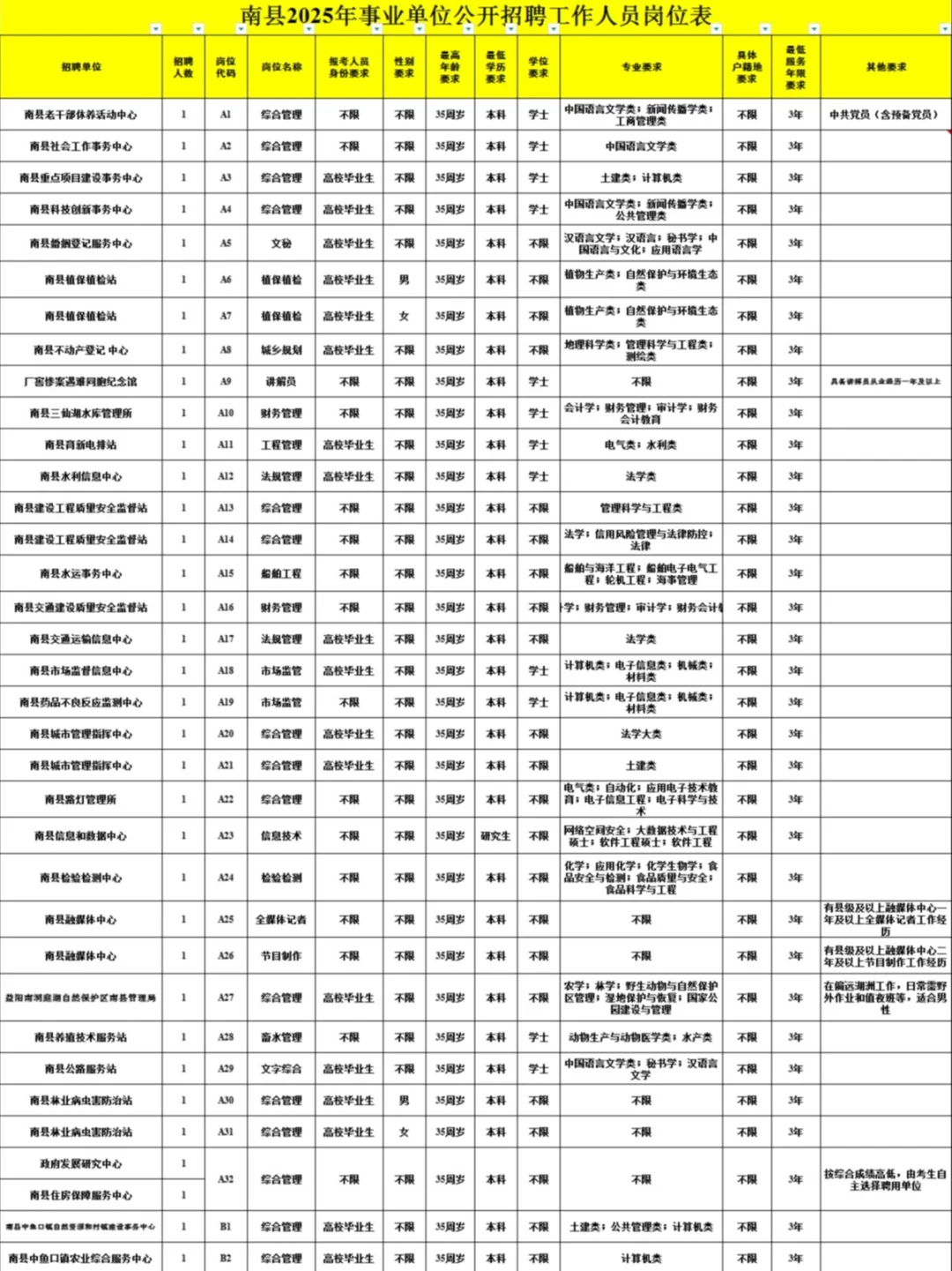 加入联考科目！益阳南县事业单位招73人