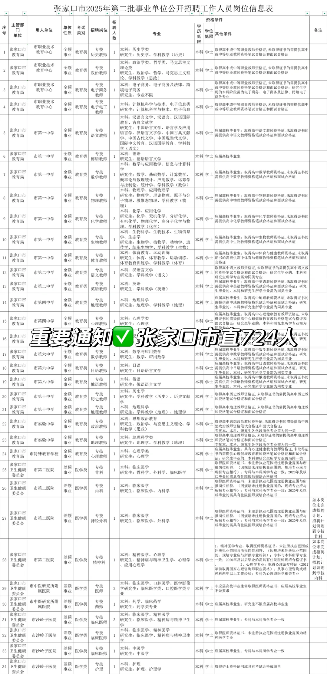 大公告✅张家口市直事业编724人❗