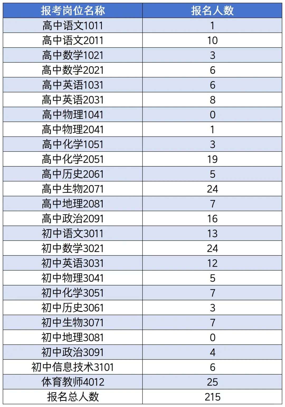 最终报名215人！固安选聘报名已结束
