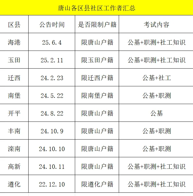 唐山各县区社工要招聘啦都考什么呢
