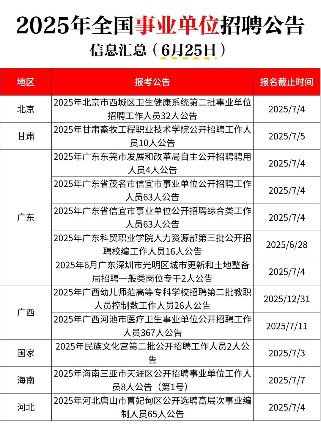 25全国事业单位招聘公告汇总（6月25日）