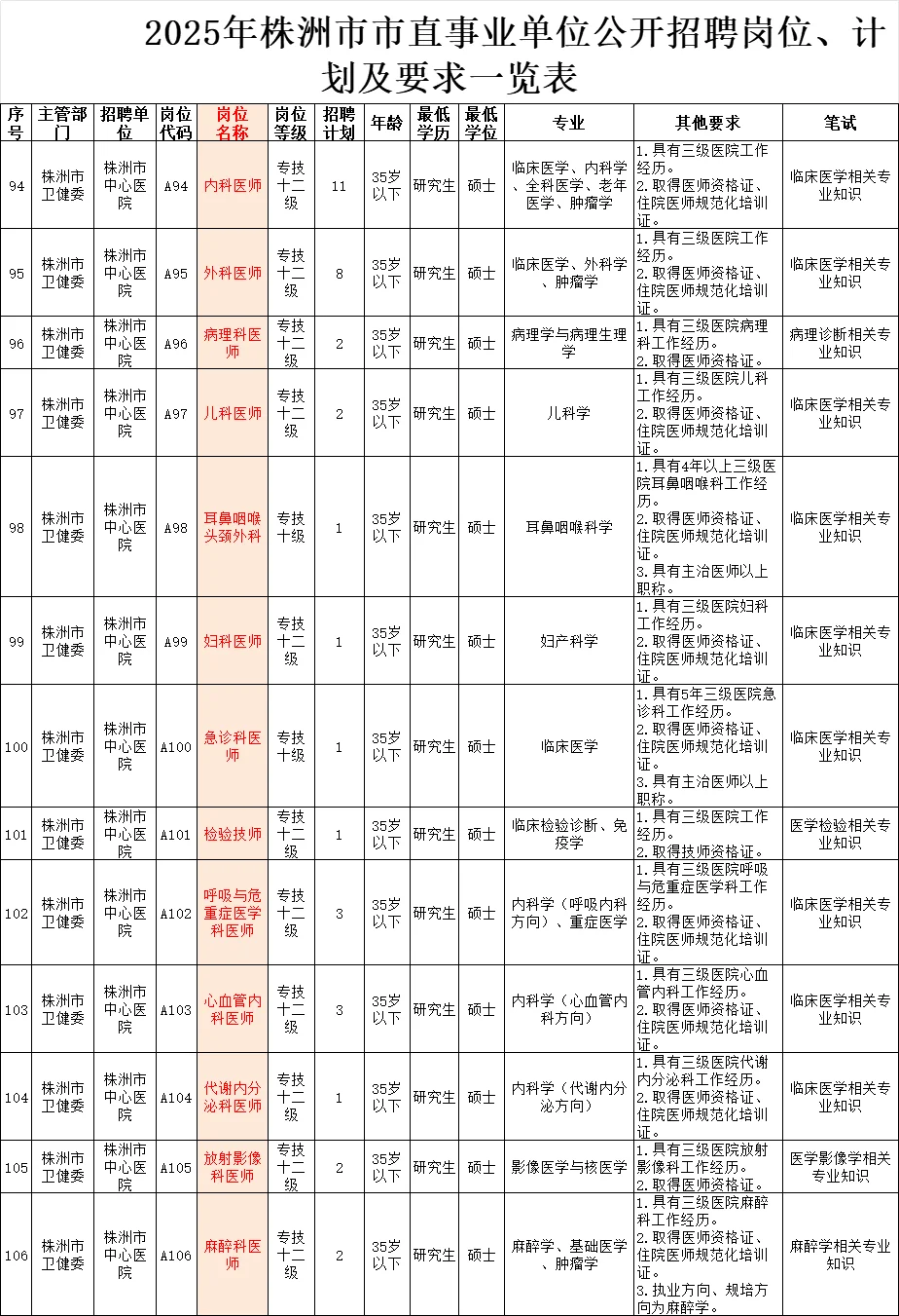 株洲市直卫健委招145人!6/28考试!
