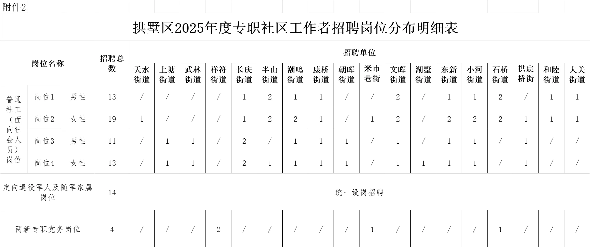 2025杭州拱墅区专职社区工作者招聘74人公告