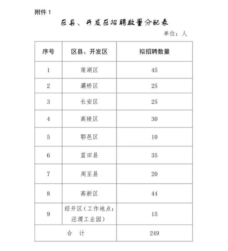 西安社区公招出来啦 稳推哦