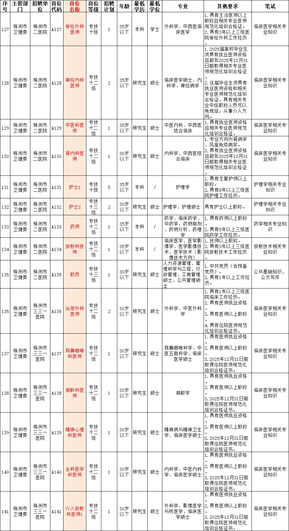 株洲市直卫健委招145人!6/28考试!