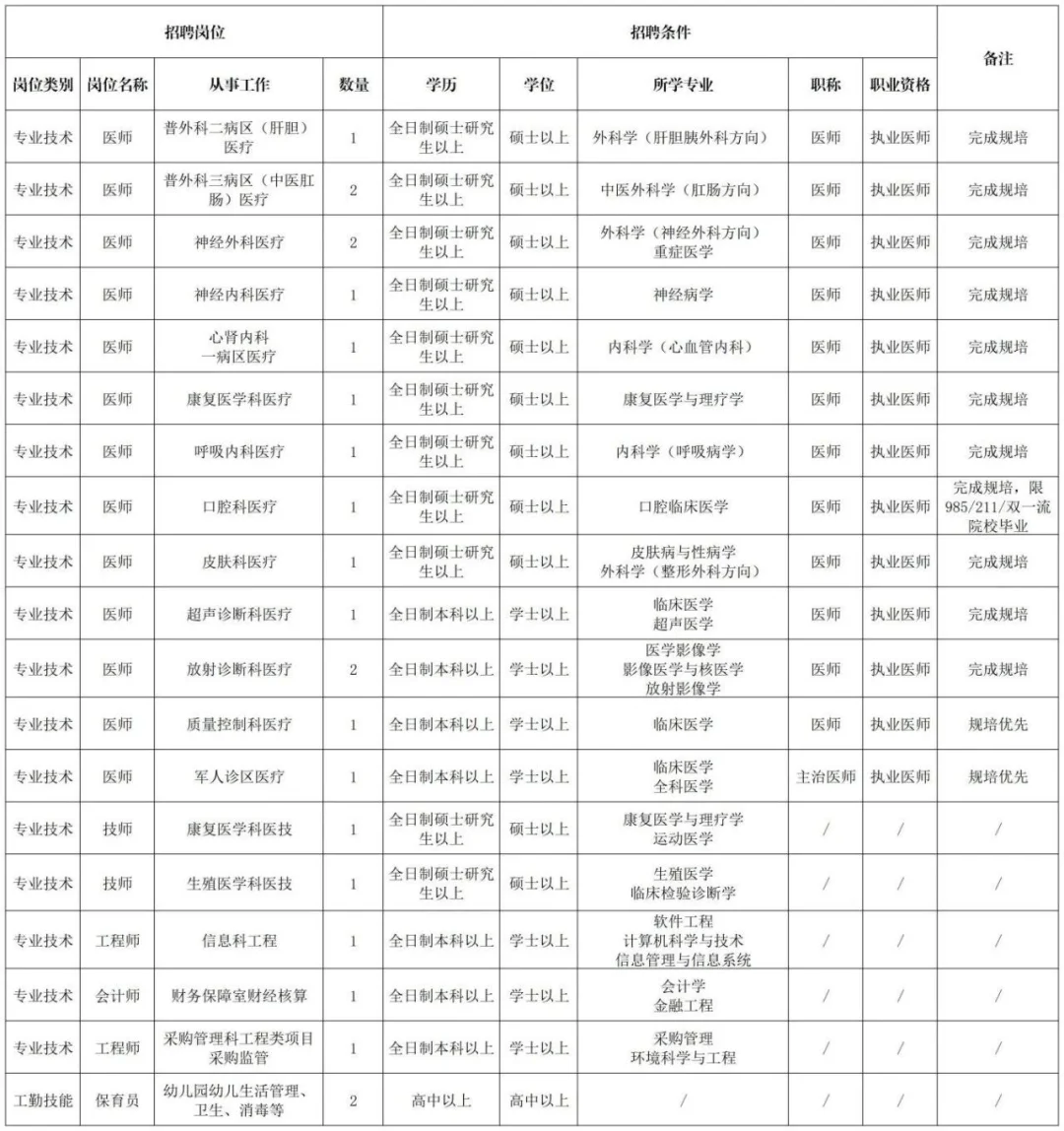 901医院招聘啦，冲