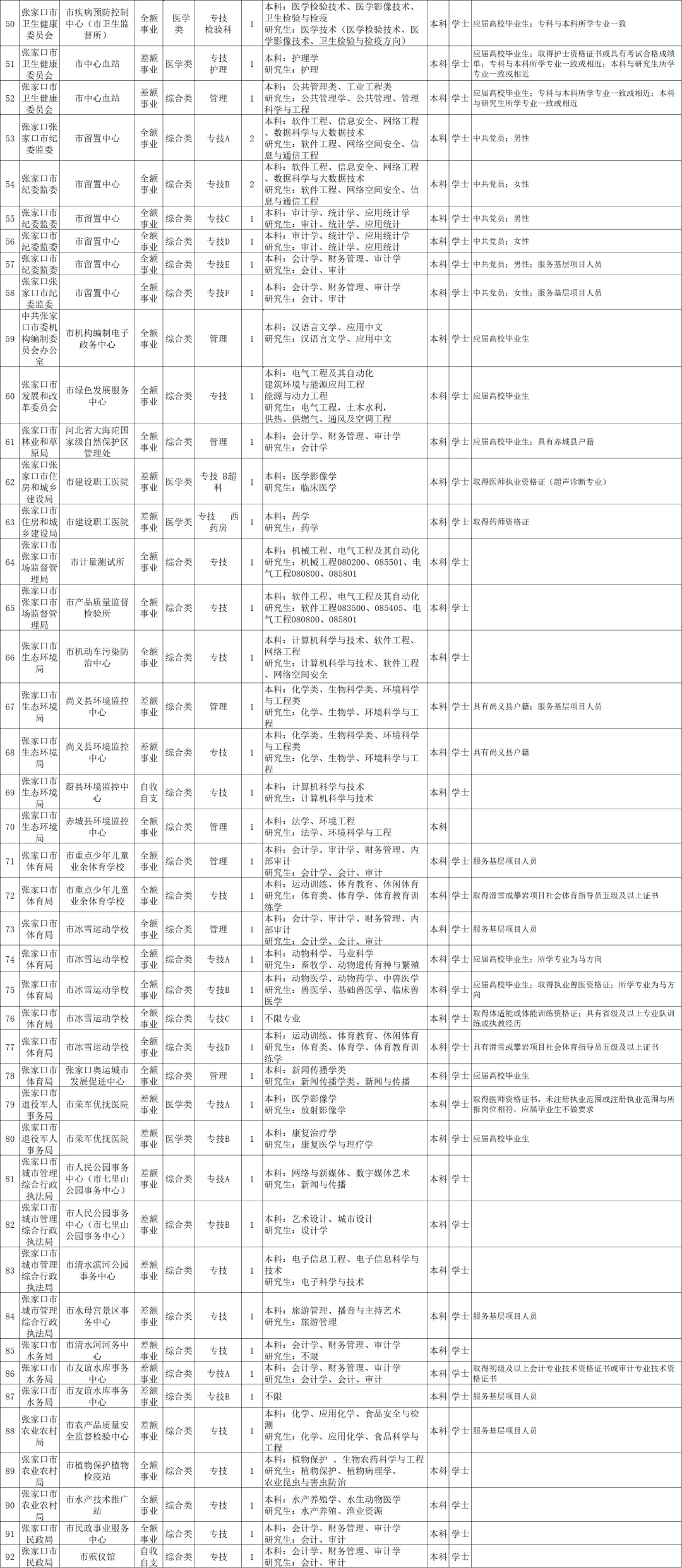 大公告✅张家口市直事业编724人❗