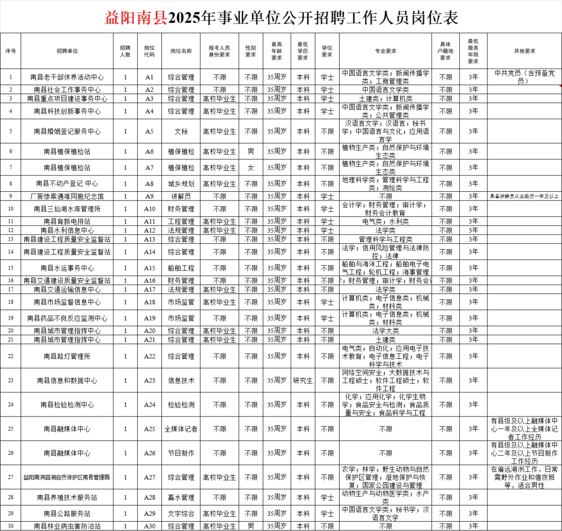 有编！2025益阳南县事业单位招73人