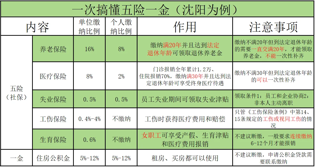 沈阳打工人必看！五险一金超全解析?