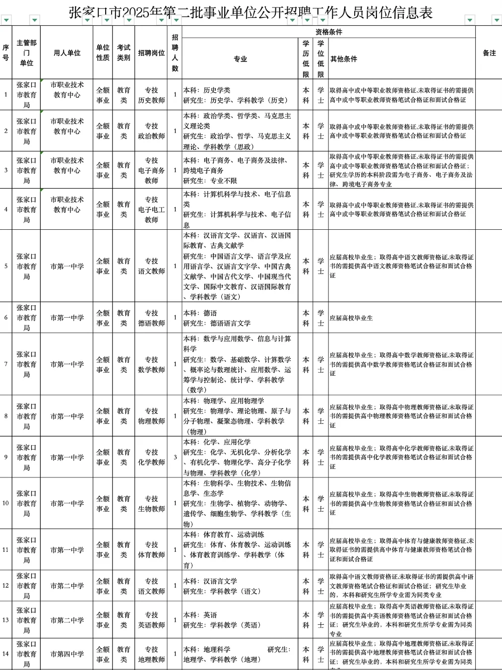 ?招724人!张家口市直事业单位二招