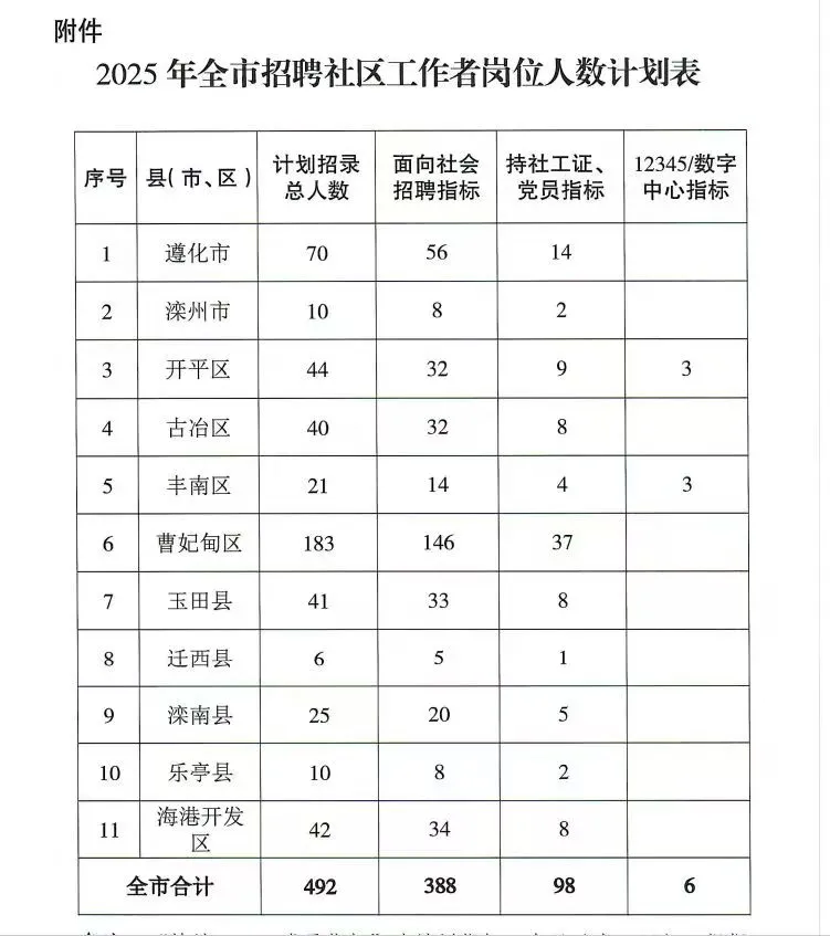 唐山各县区社工要招聘啦都考什么呢