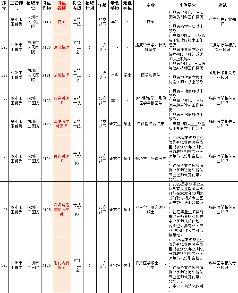 株洲市直卫健委招145人!6/28考试!