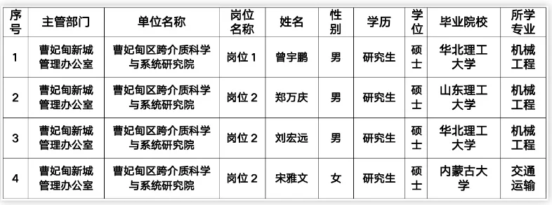 唐山市曹妃甸区2025年公开选聘高层次专业技
