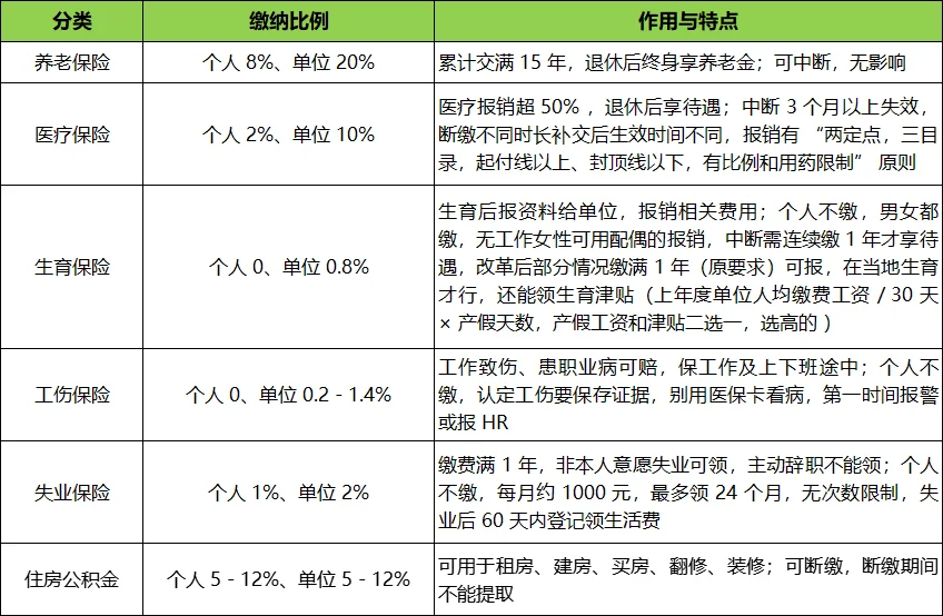 2025年就业推荐:五险一金