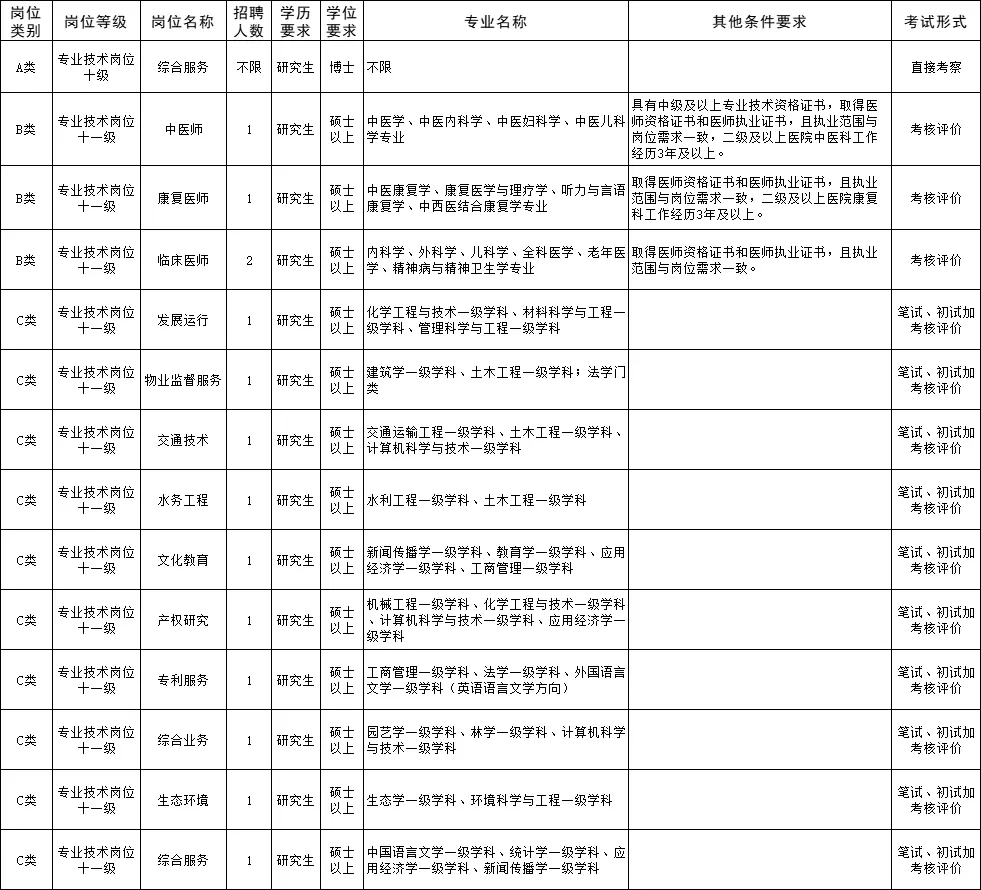还得是研究生！山东事业单位又招13人！