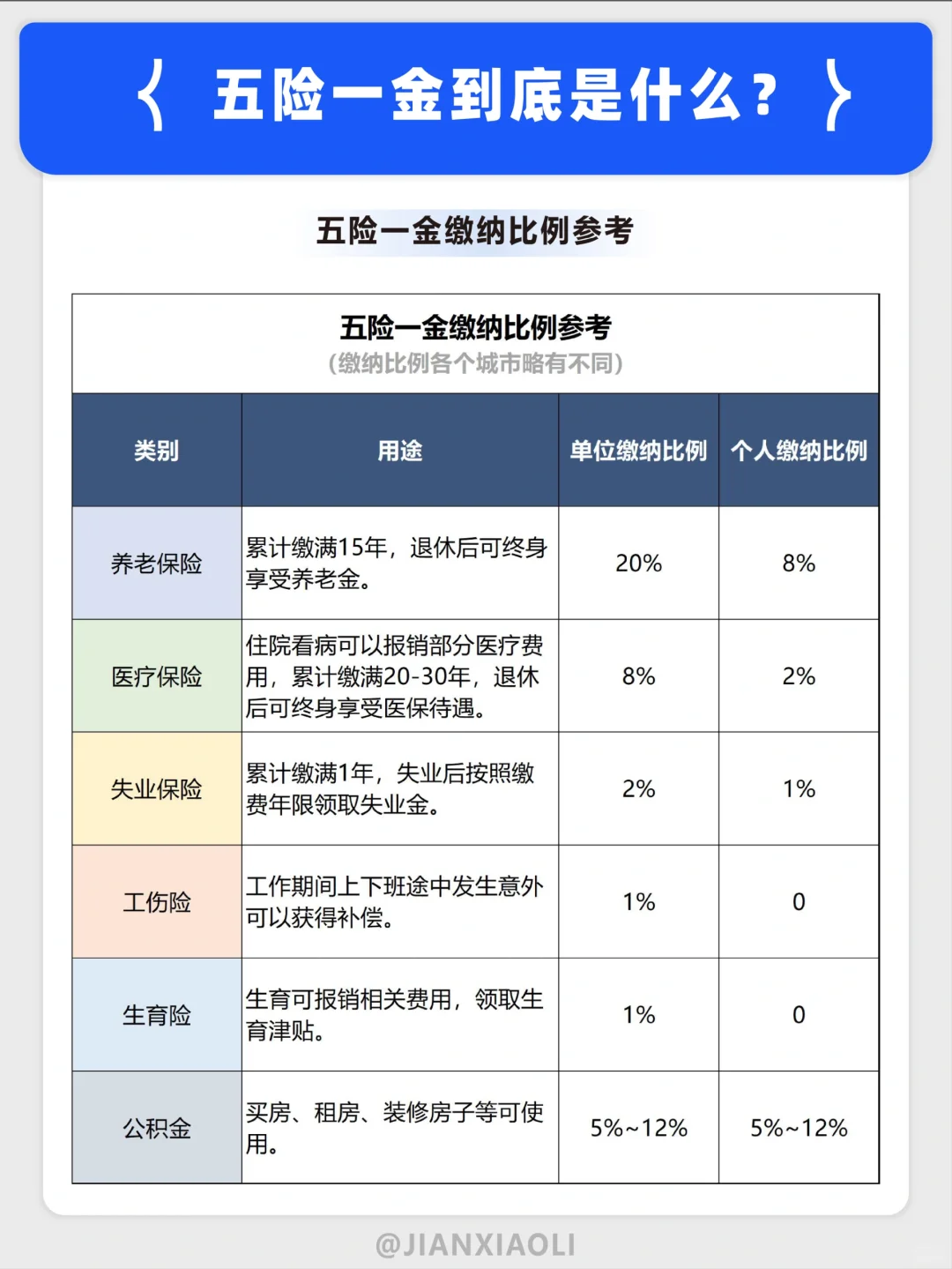 @应届毕业生 关于五险一金你想知道的全在这
