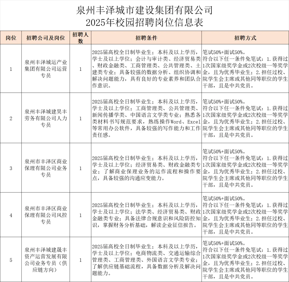 泉州丰泽区，城建集团招聘5名，国企正用工