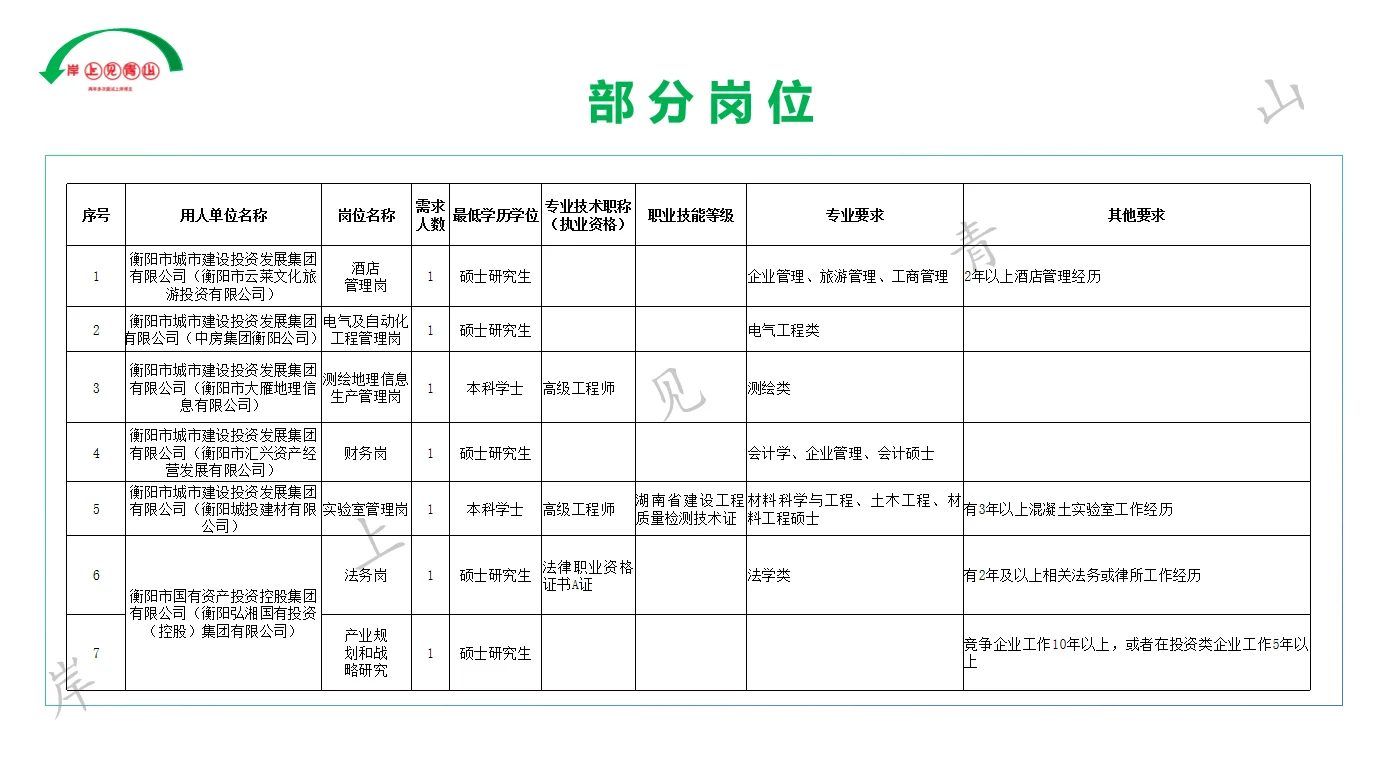 衡阳市国有企业人才引进18人