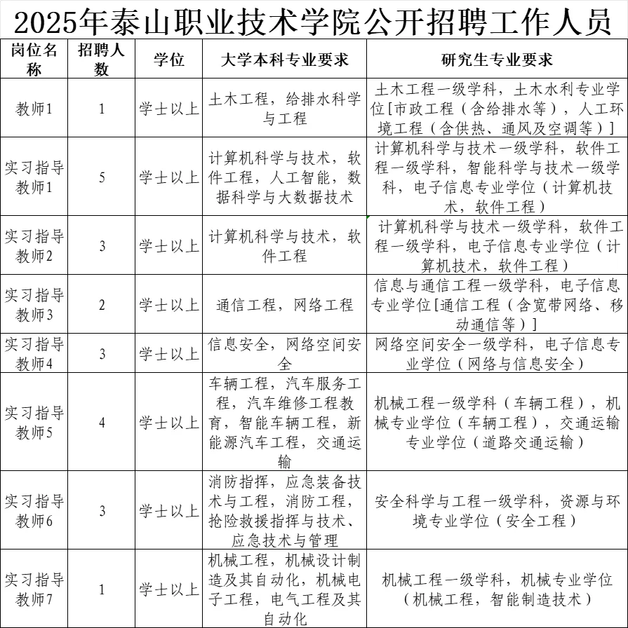 2025年泰山职业技术学院公开招聘57岗120人