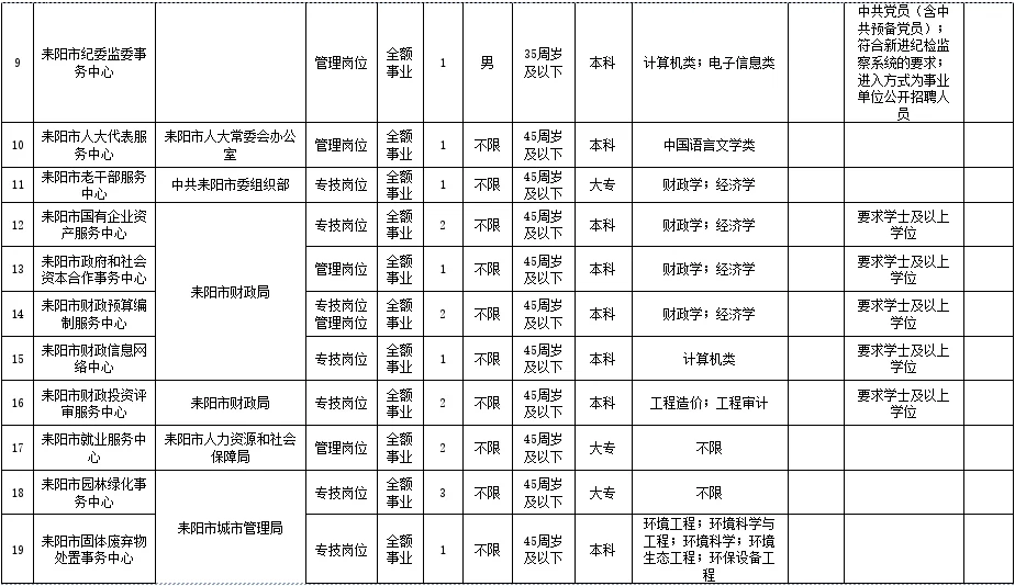 耒阳市事业单位选聘工作人员93人!乡镇31人