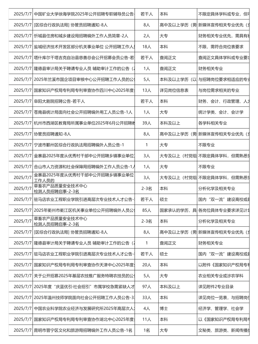 7月7日更新｜事业单位招聘岗位信息汇总