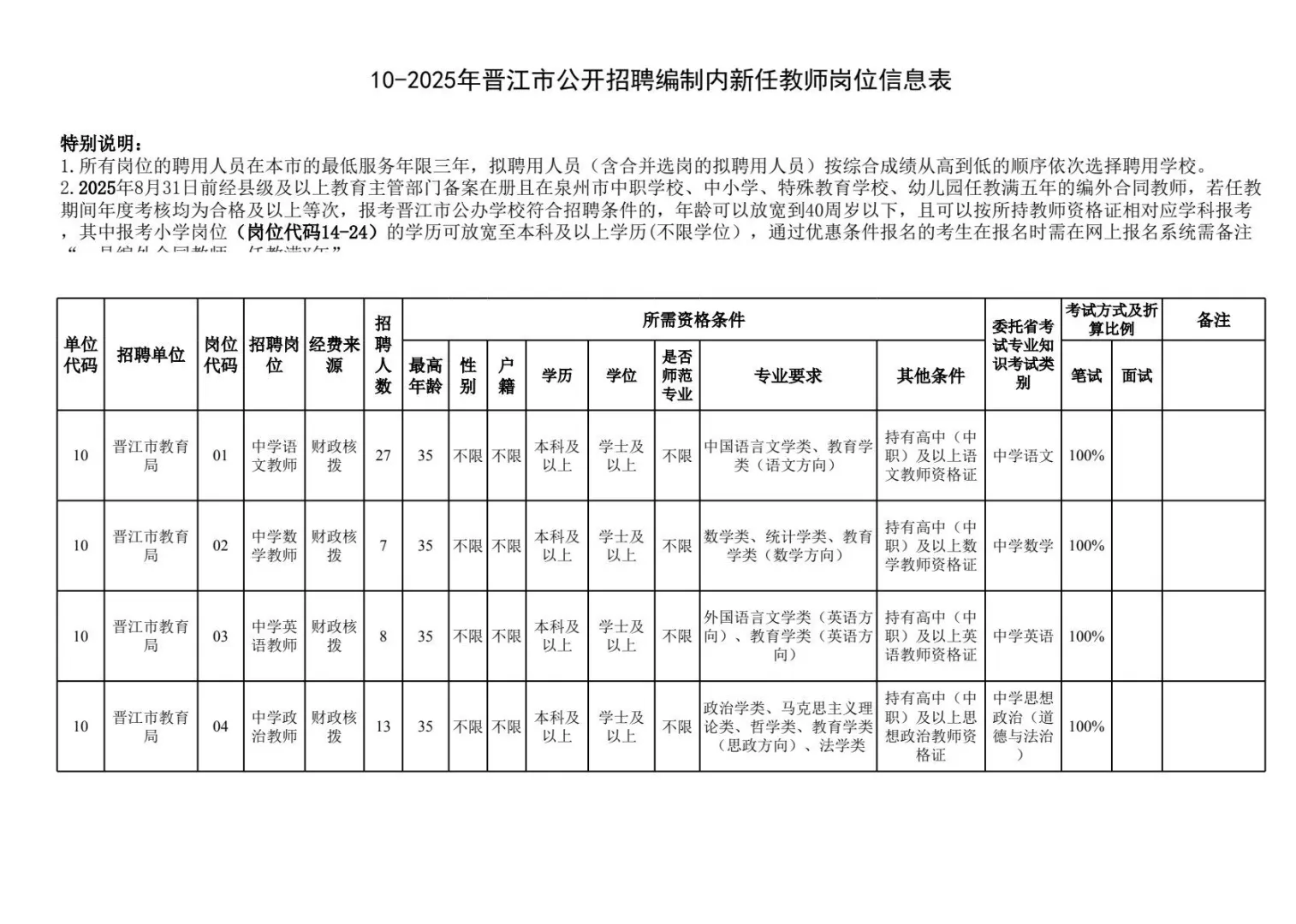 25泉州晋江教师招聘岗位表！仅笔试！
