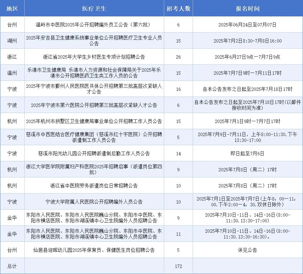 浙江医疗和教室岗位招聘公告