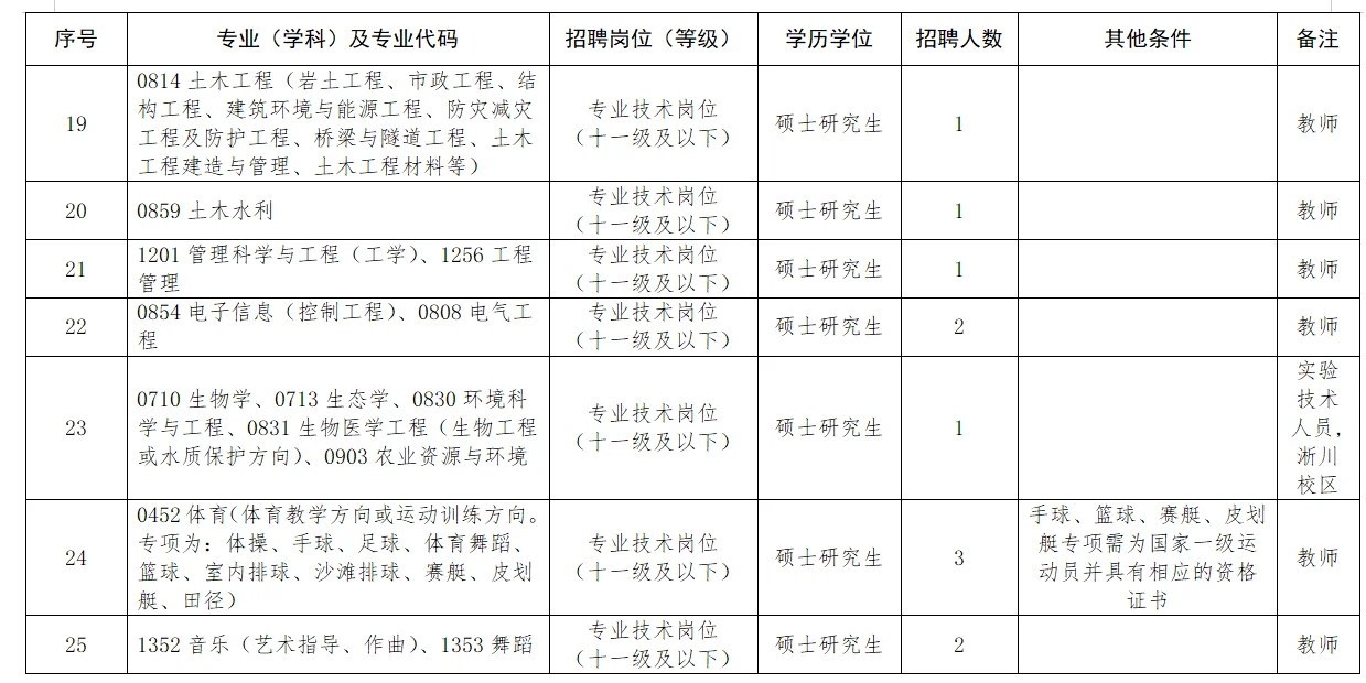 河南省南阳师范学院25招聘（编内）分析