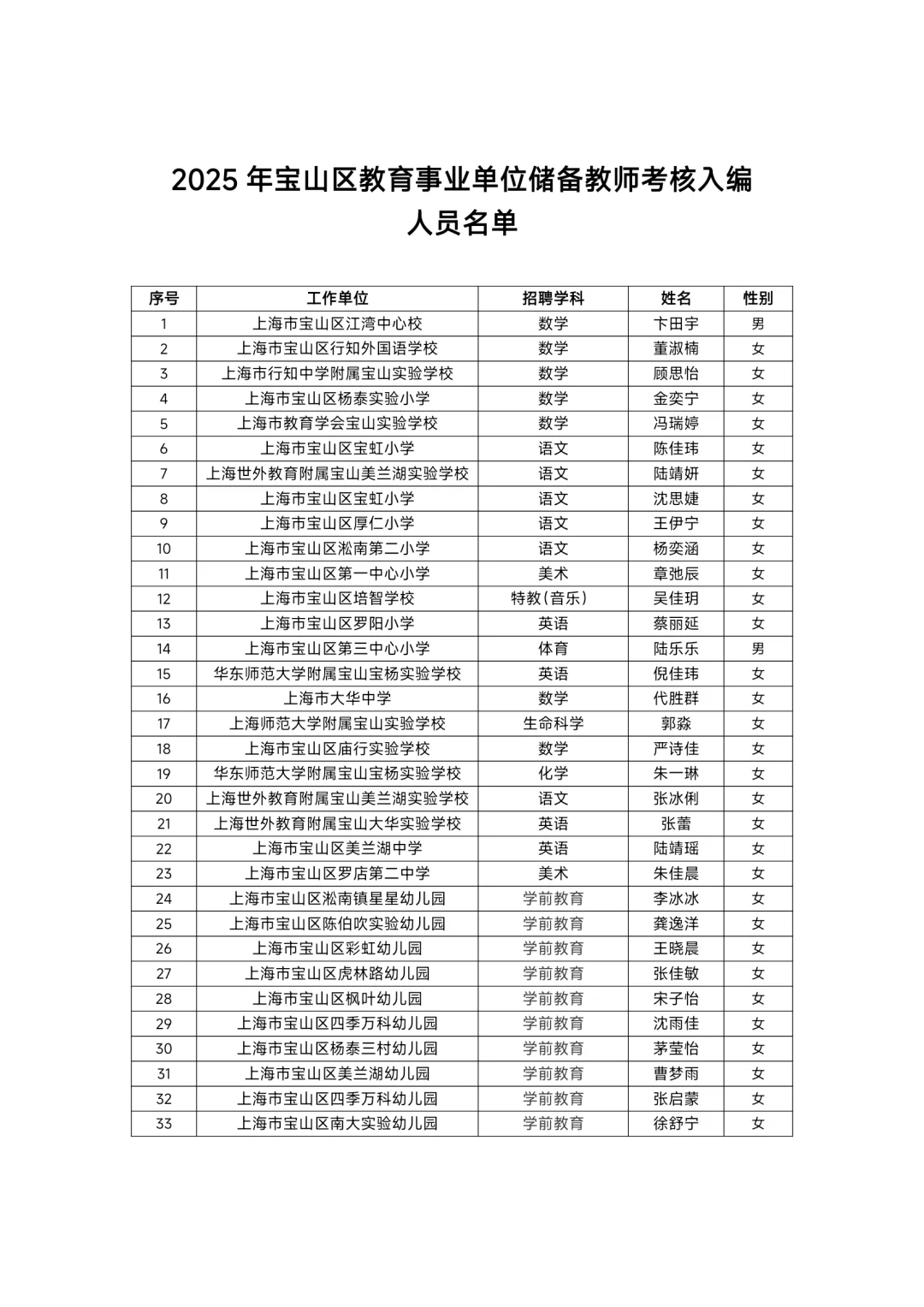 2025年宝山区教师招聘录用人员名单