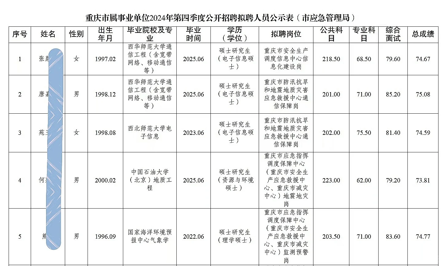 市应急管理局公开招聘人员公示